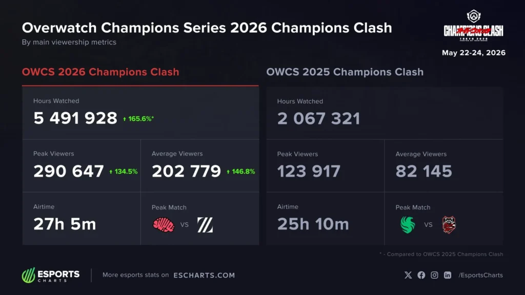 OWCS 2026东京站收视爆发：数据翻倍创纪录，刷新守望先锋近三年新高
